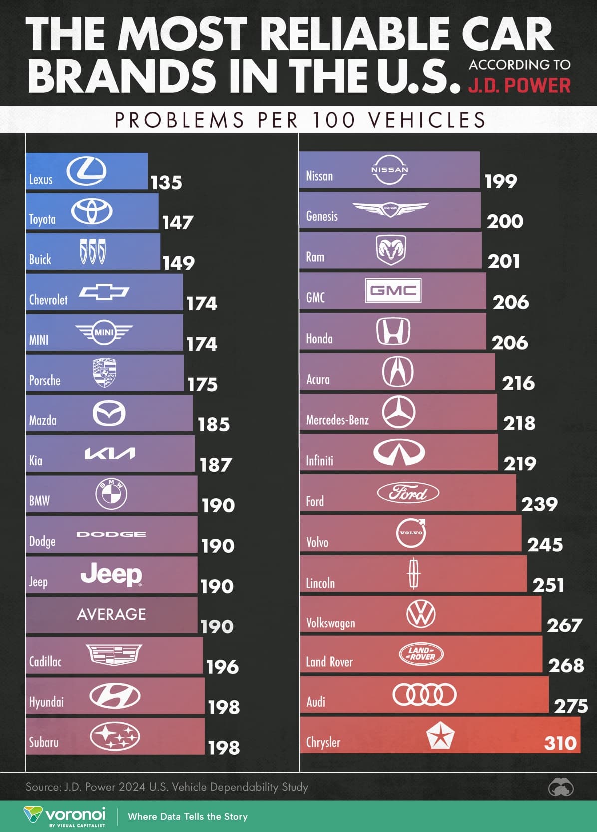 Most reliable car brands in the USA —  Graphic