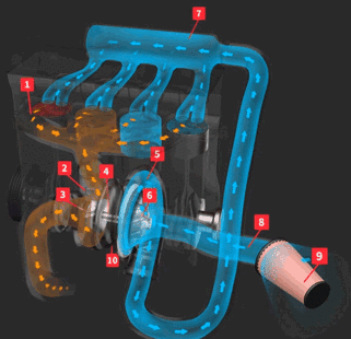 How a turbocharger works